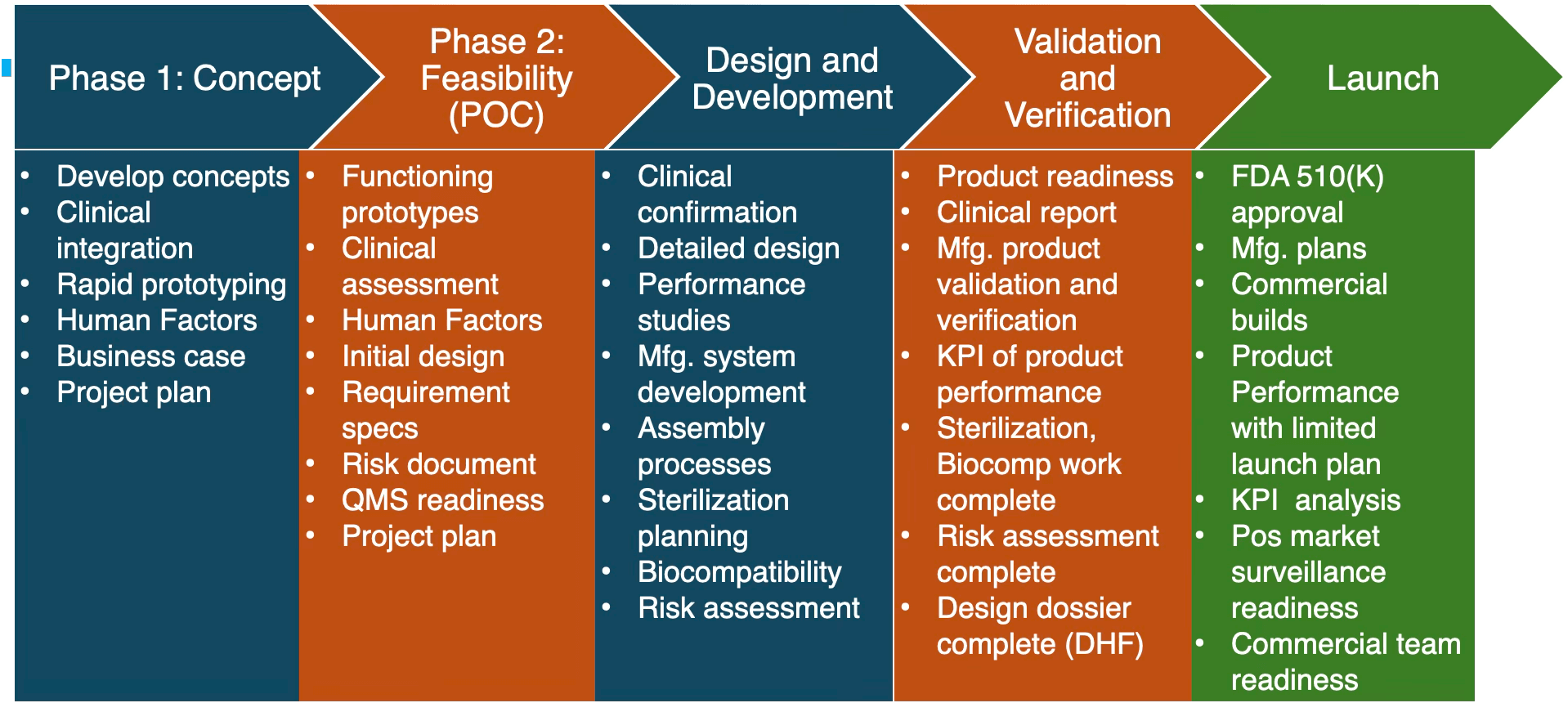 Design Control and Compliance - Phase Gate Process