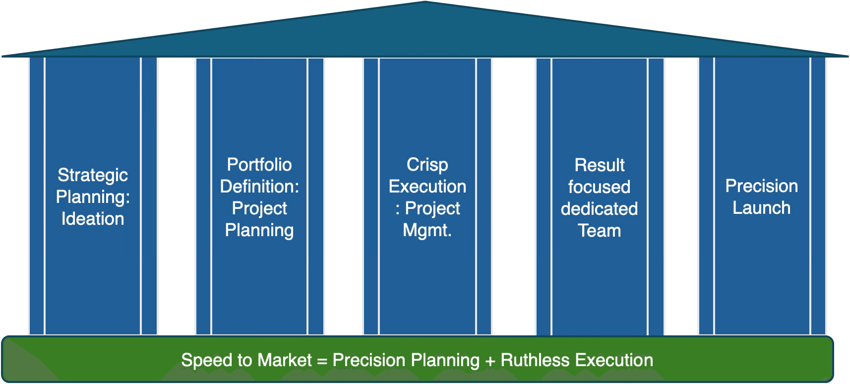 Operating Philosophy - Speed to Market = Precision Planning + Ruthless Execution
